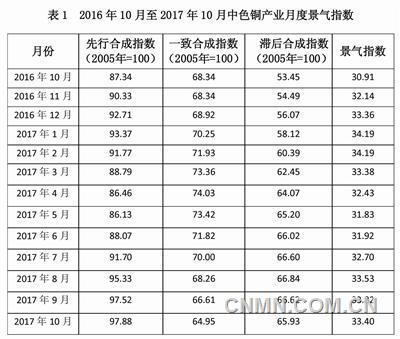 近13個月銅產業(yè)月度景氣指數(shù)