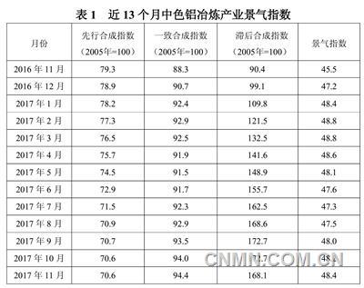 中色鋁冶煉產(chǎn)業(yè)月度景氣指數(shù)報告