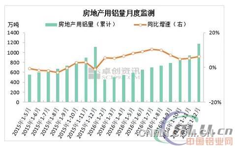 2016年全國房地產(chǎn)用鋁消費(fèi)同比增長6.1%