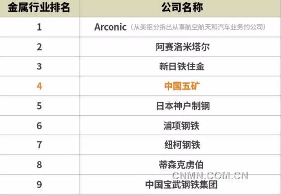 中國五礦榮膺“全球最受贊賞公司”金屬行業(yè)第4位