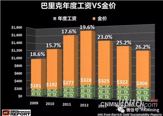 18.6億美元的天價(jià)工資，全球最大金礦公司出手太壕氣？