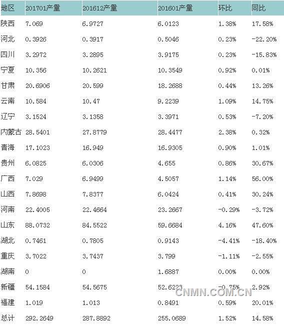1月全國電解鋁冶煉企業(yè)總產(chǎn)量292萬噸