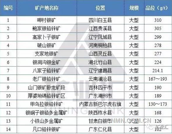 中國主要銀礦產(chǎn)地一覽表