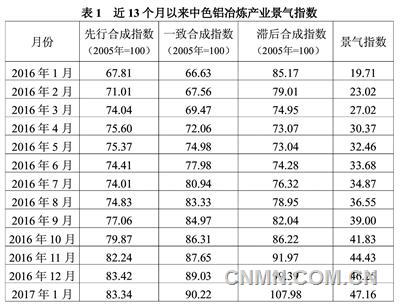 近13個(gè)月以來(lái)中色鋁冶煉產(chǎn)業(yè)景氣指數(shù)見(jiàn)表1。