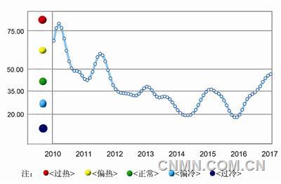 中色鋁冶煉產(chǎn)業(yè)月度景氣指數(shù)走勢(shì)見(jiàn)圖1。