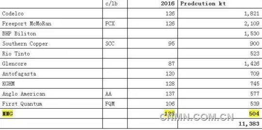 全球銅生產商整合接近完成 