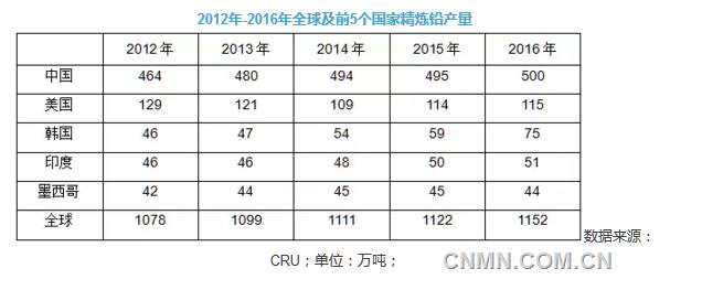 2012年-2016年全球及前5個(gè)國(guó)家精煉鉛產(chǎn)量