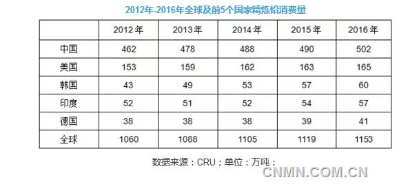 2012年-2016年全球及前5個(gè)國(guó)家精煉鉛消費(fèi)量