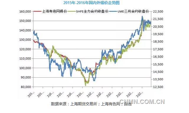 2015年-2016年國(guó)內(nèi)外錫價(jià)走勢(shì)圖