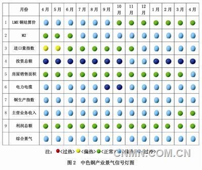 中色銅產業(yè)景氣指數(shù)