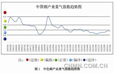 中色銅產業(yè)景氣指數(shù)