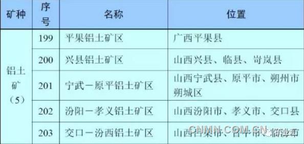 5個(gè)鋁土礦國家規(guī)劃區(qū)，4個(gè)在山西！
