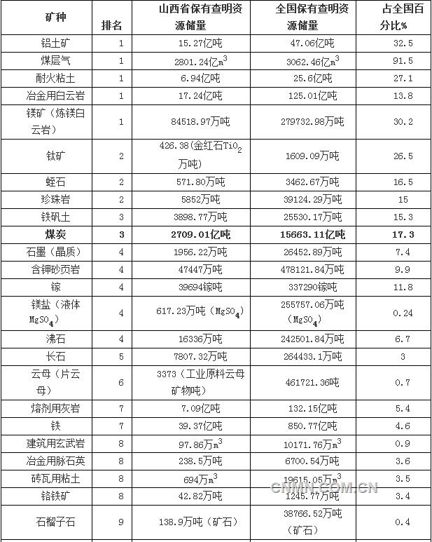 山西省地質(zhì)礦產(chǎn)儲量概況