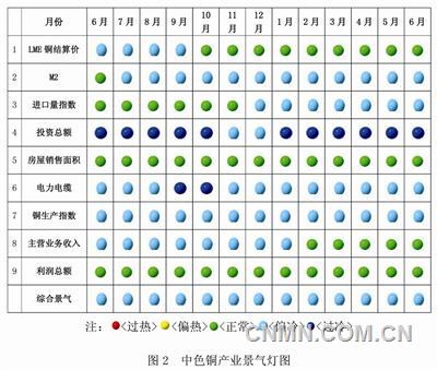 中色銅產(chǎn)業(yè)月度景氣信號燈