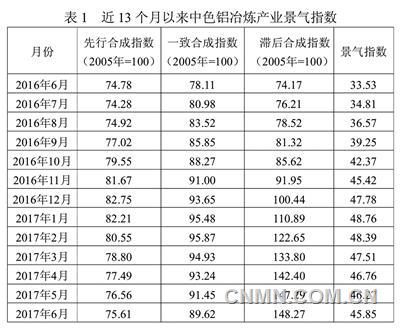 鋁應(yīng)用領(lǐng)域表現(xiàn)較好支撐鋁消費持續(xù)增長