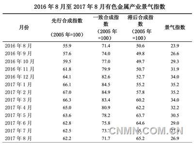 中經(jīng)有色金屬產(chǎn)業(yè)月度景氣指數(shù)報(bào)告(2017年8月)