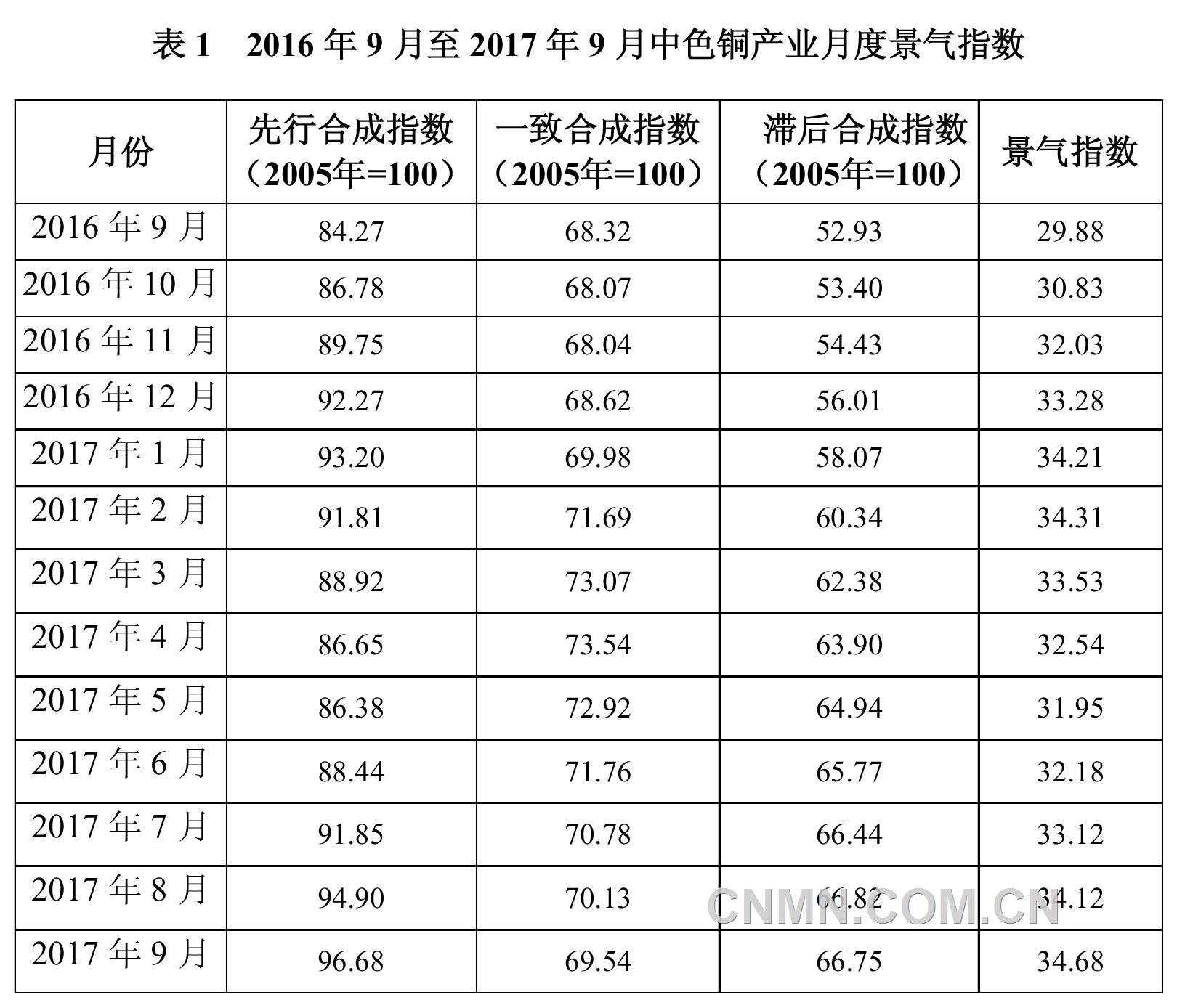 近13個月銅產(chǎn)業(yè)月度景氣指數(shù)