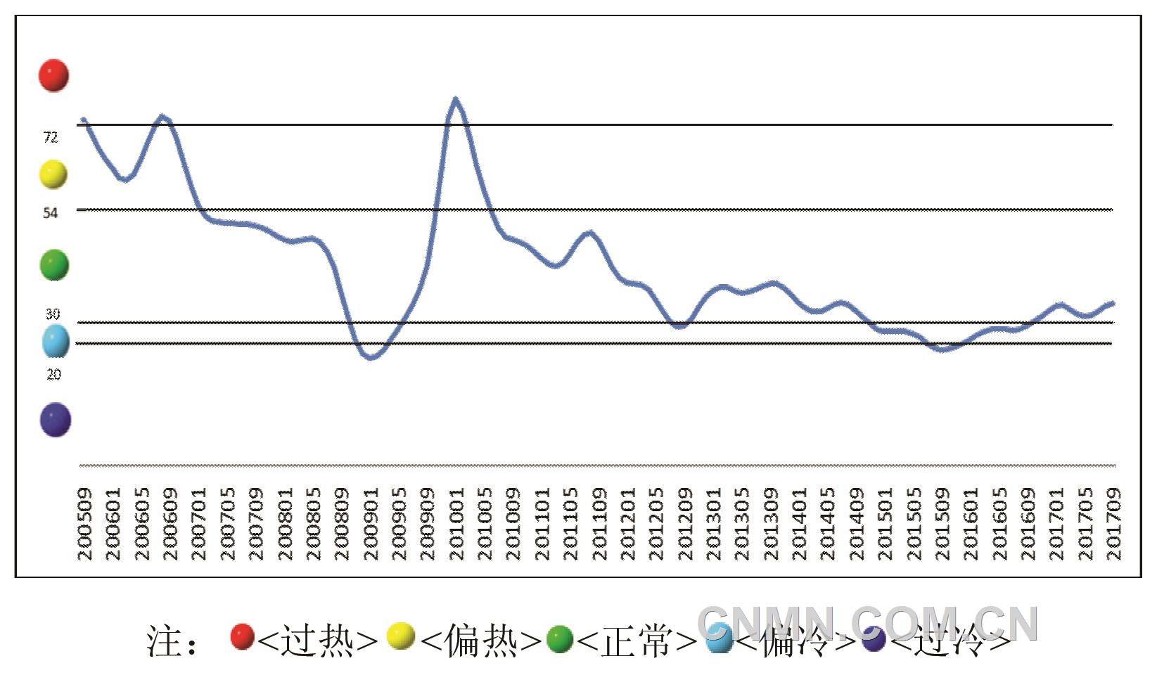 。中色銅產(chǎn)業(yè)月度景氣指數(shù)趨勢