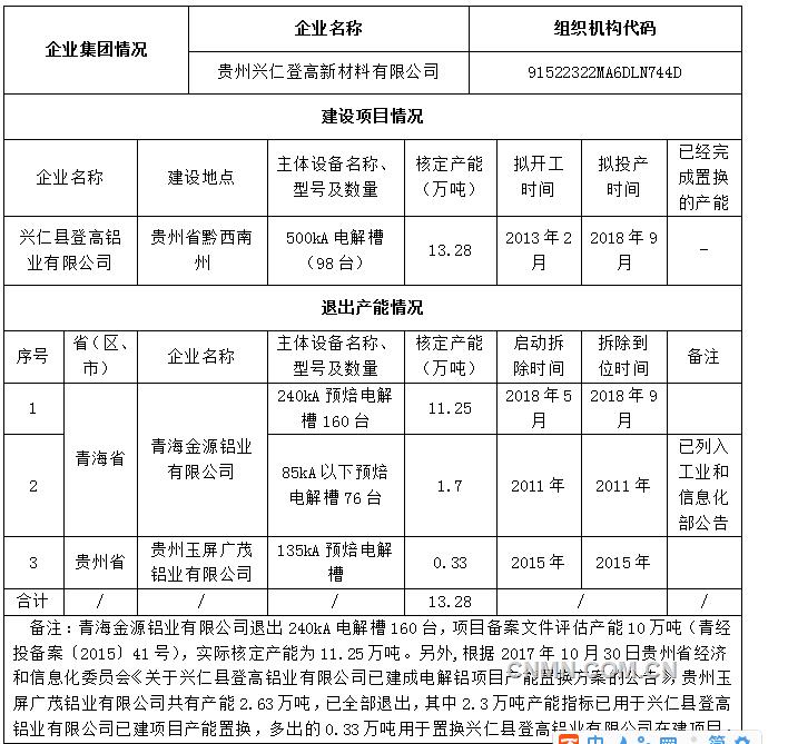 按照《國(guó)務(wù)院辦公廳關(guān)于營(yíng)造良好市場(chǎng)環(huán)境促進(jìn)有色金屬工業(yè)調(diào)結(jié)構(gòu)促轉(zhuǎn)型增效益的指導(dǎo)意見(jiàn)》和《工業(yè)和信息化部關(guān)于電解鋁企業(yè)通過(guò)兼并重組等方式實(shí)施產(chǎn)能置換有關(guān)事項(xiàng)的通知》的有關(guān)要求，貴州興仁登高新材料有限公司已完成對(duì)青海金源鋁業(yè)有限公司和興仁縣登高鋁業(yè)有限公司的兼并重組，貴州興仁登高新材料有限公司擬自愿實(shí)施集團(tuán)企業(yè)內(nèi)部產(chǎn)能置換，將青海金源鋁業(yè)有限公司電解鋁產(chǎn)能指標(biāo)置換至興仁縣登高鋁業(yè)有限公司煤電鋁一體化建設(shè)項(xiàng)目。現(xiàn)將興仁縣登高鋁業(yè)有限公司煤電鋁一體化項(xiàng)目產(chǎn)能置換方案予以公示，歡迎社會(huì)公眾進(jìn)行監(jiān)督。