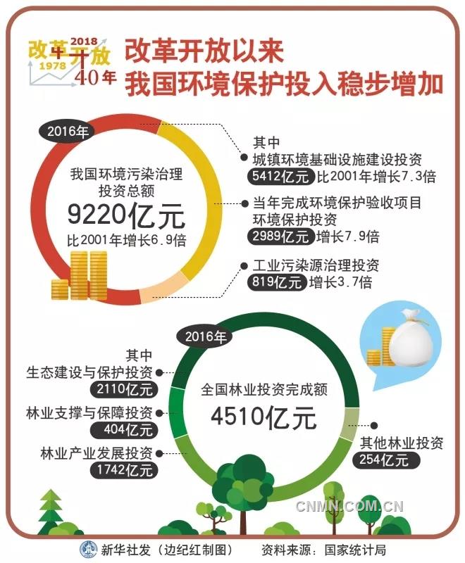 改革開放以來我國環(huán)境保護投入穩(wěn)步增加。