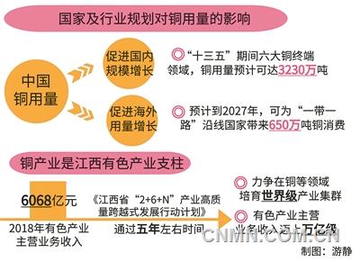 銅產(chǎn)業(yè)發(fā)展前景可期，江西省狠抓產(chǎn)業(yè)能級提升，加快實現(xiàn)工業(yè)崛起。