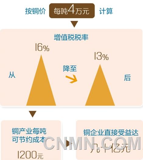 “對有色金屬行業(yè)來說，減稅政策最明顯利好是有助于企業(yè)降低成本，提高盈利水平。”趙武壯舉例說，在所有有色金屬品類中，降稅對于銅產(chǎn)業(yè)的影響最大。當(dāng)前，我國銅原料每年需求量約700萬噸，其中有500多萬噸依靠進(jìn)口。按銅價每噸4萬元計算，增值稅稅率從16%降至13%后，銅產(chǎn)業(yè)每噸可節(jié)約成本1200元，銅企業(yè)直接受益達(dá)幾十億元。