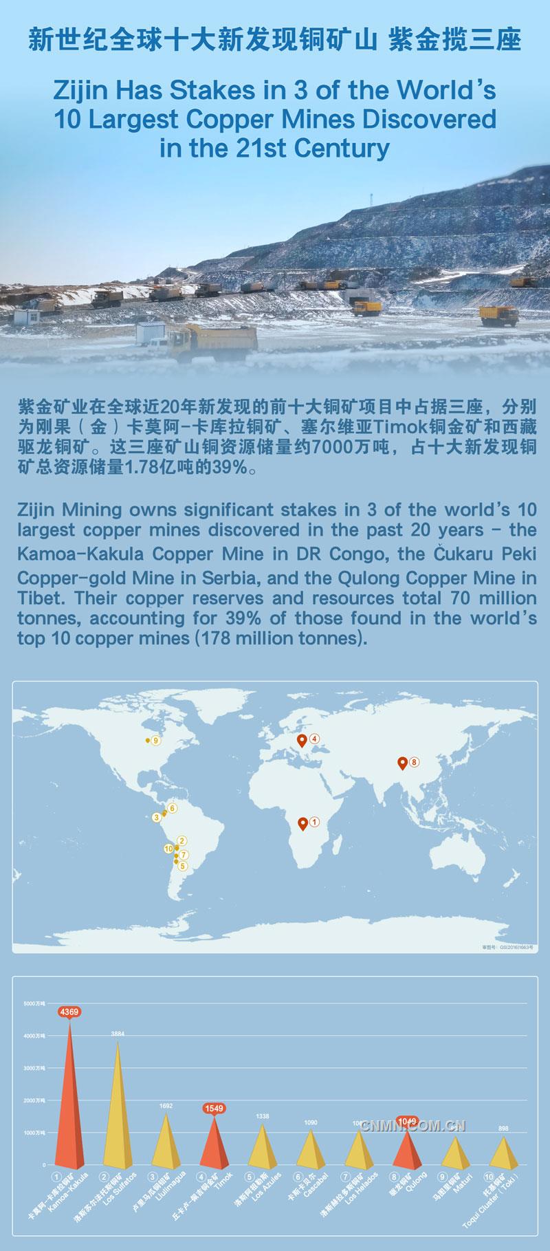 紫金礦業(yè)在全球近20年新發(fā)現(xiàn)的前十大銅礦項目中占據(jù)三座，分別為剛果（金）卡莫阿-卡庫拉銅礦、塞爾維亞Timok銅金礦和西藏驅(qū)龍銅礦。