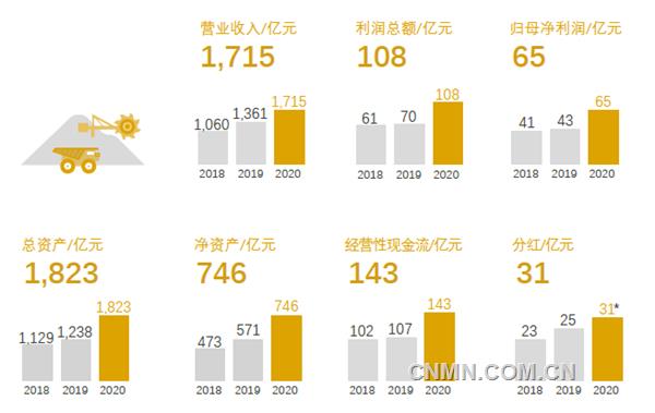 3月19日，紫金礦業(yè)發(fā)布2020年年度報告，在極不平凡的2020年，公司發(fā)展水平再邁新臺階，多項指標逆勢高增長，實現(xiàn)銷售收入1715.01億元，利潤總額108.46億元，歸屬母公司凈利潤65.09 億元，實現(xiàn)經(jīng)營性凈現(xiàn)金流142.68億元，均創(chuàng)歷史最好水平。