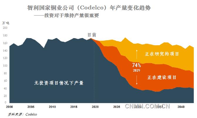未來(lái)幾年，電力和建筑行業(yè)需求增長(zhǎng)以及電動(dòng)交通加速發(fā)展將使得目前銅市場(chǎng)缺口進(jìn)一步擴(kuò)大。
