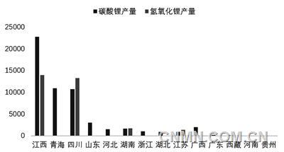 圖 3   10月我國(guó)各?。▍^(qū)域）碳酸鋰和氫氧化鋰產(chǎn)量（噸）
