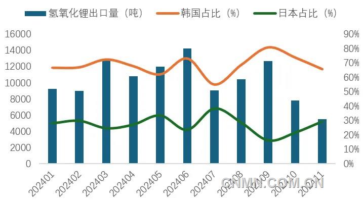 圖 6   1-11月我國氫氧化鋰出口量及韓國、日本占比