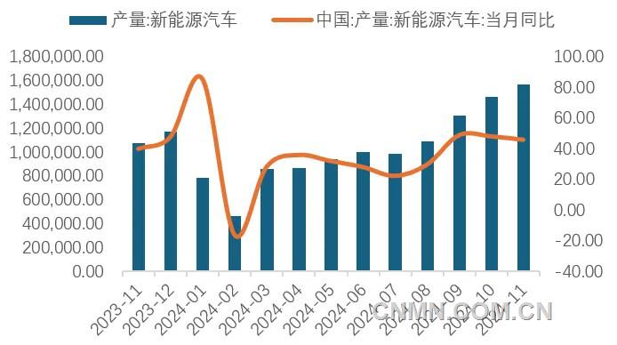 圖 9   近1年新能源車產量及同比增速（輛, %）