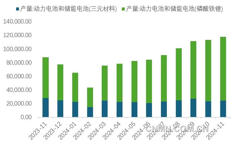 圖 7  近1年動力電池和儲能電池產量（兆瓦時）