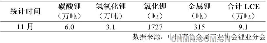 表 1    2024年11月我國鋰鹽產量