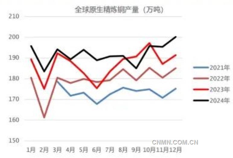 宏觀與產(chǎn)業(yè)利好共振 銅價維持強預期走勢