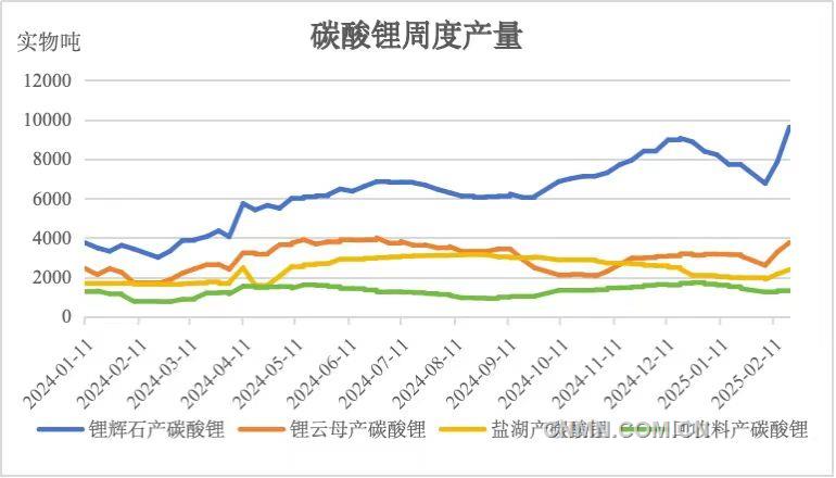 供應壓力較大 碳酸鋰價格以弱震蕩走勢為主