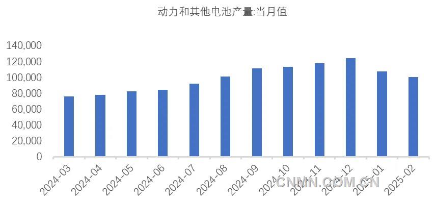 圖 6  近1年動力電池和其他電池產(chǎn)量（兆瓦時）