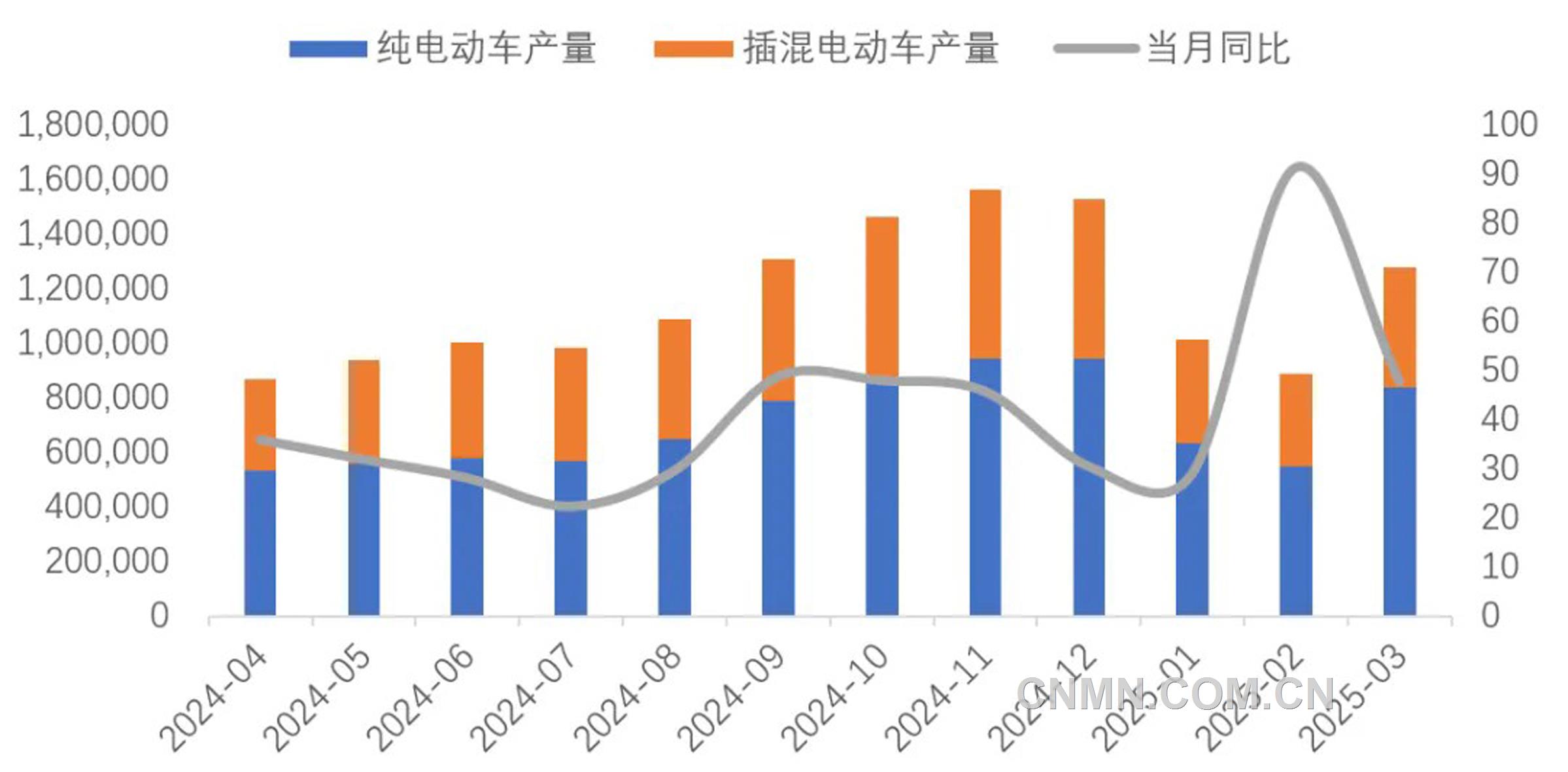圖 10   近1年新能源車(chē)產(chǎn)量及同比增速（輛, %）