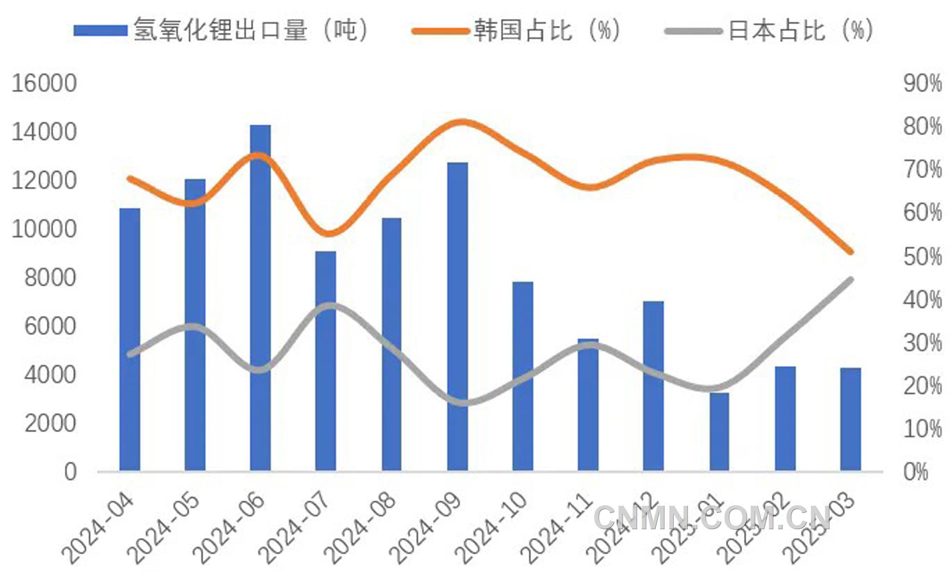 圖 6   近1年我國(guó)氫氧化鋰出口量（噸）及韓國(guó)、日本占比（%）