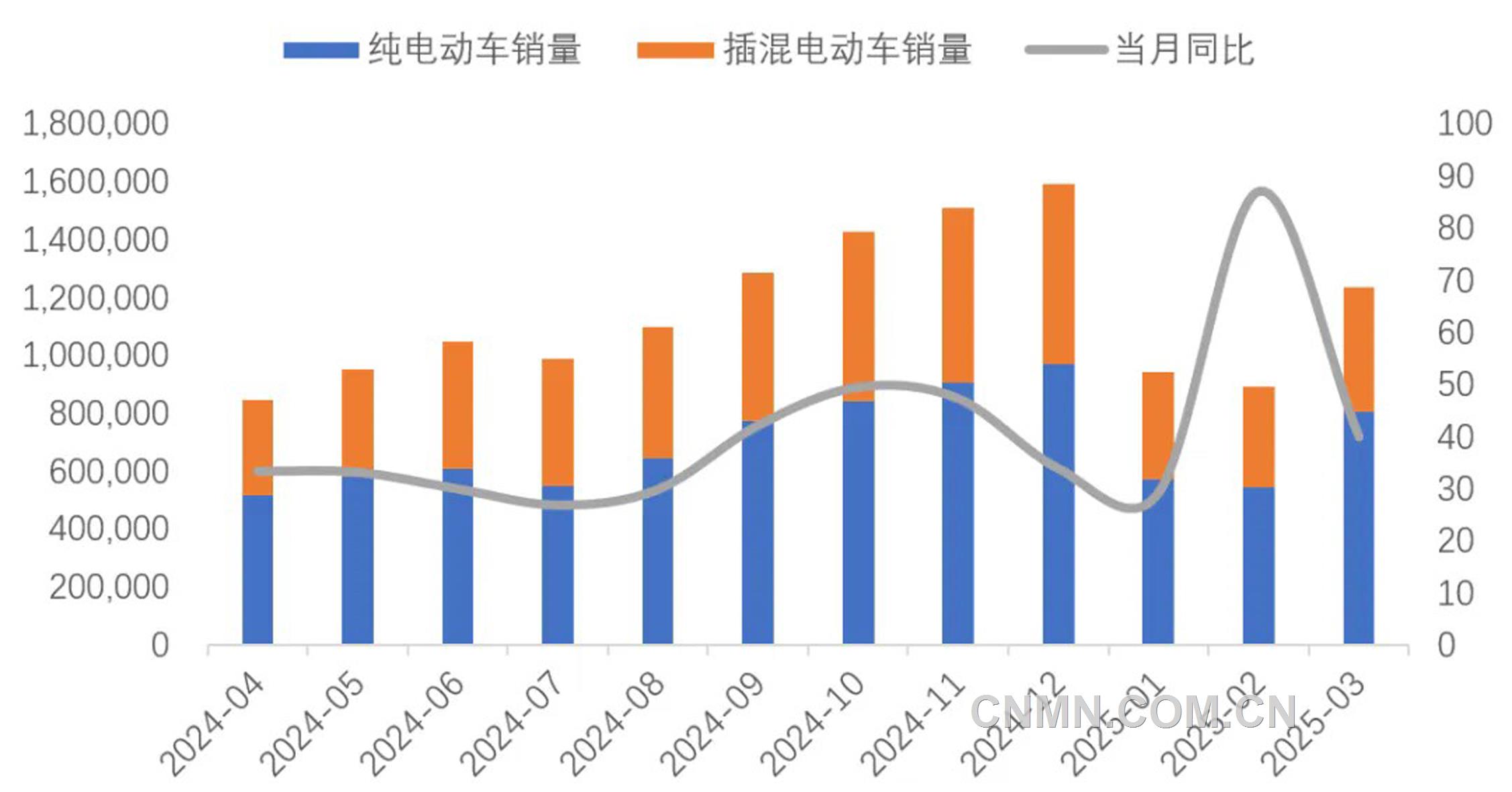 圖 11   近1年新能源車(chē)銷(xiāo)量及同比增速（輛, %）