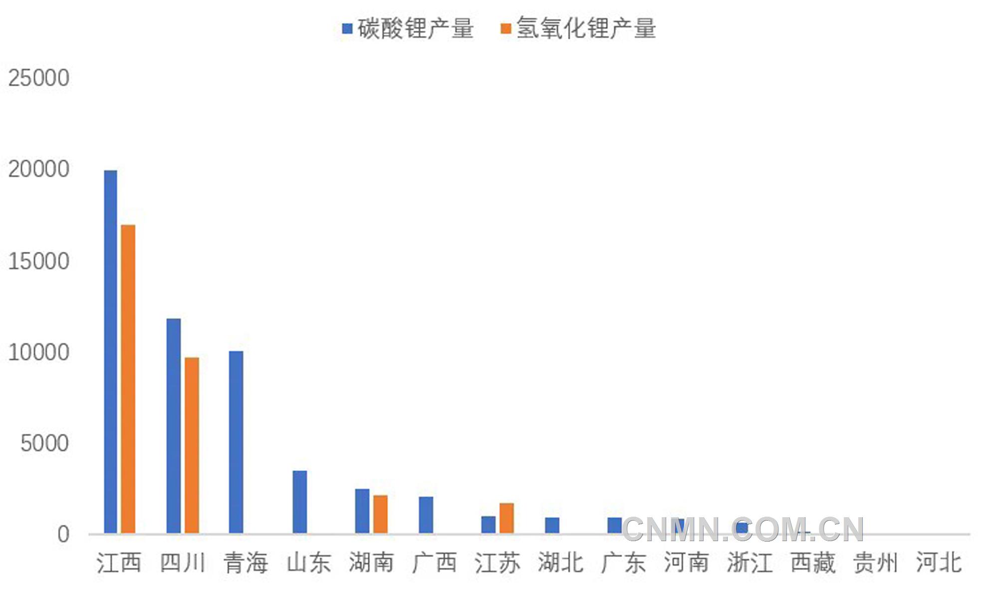 圖 3   3月份我國(guó)各?。▍^(qū)域）碳酸鋰和氫氧化鋰產(chǎn)量（噸）
