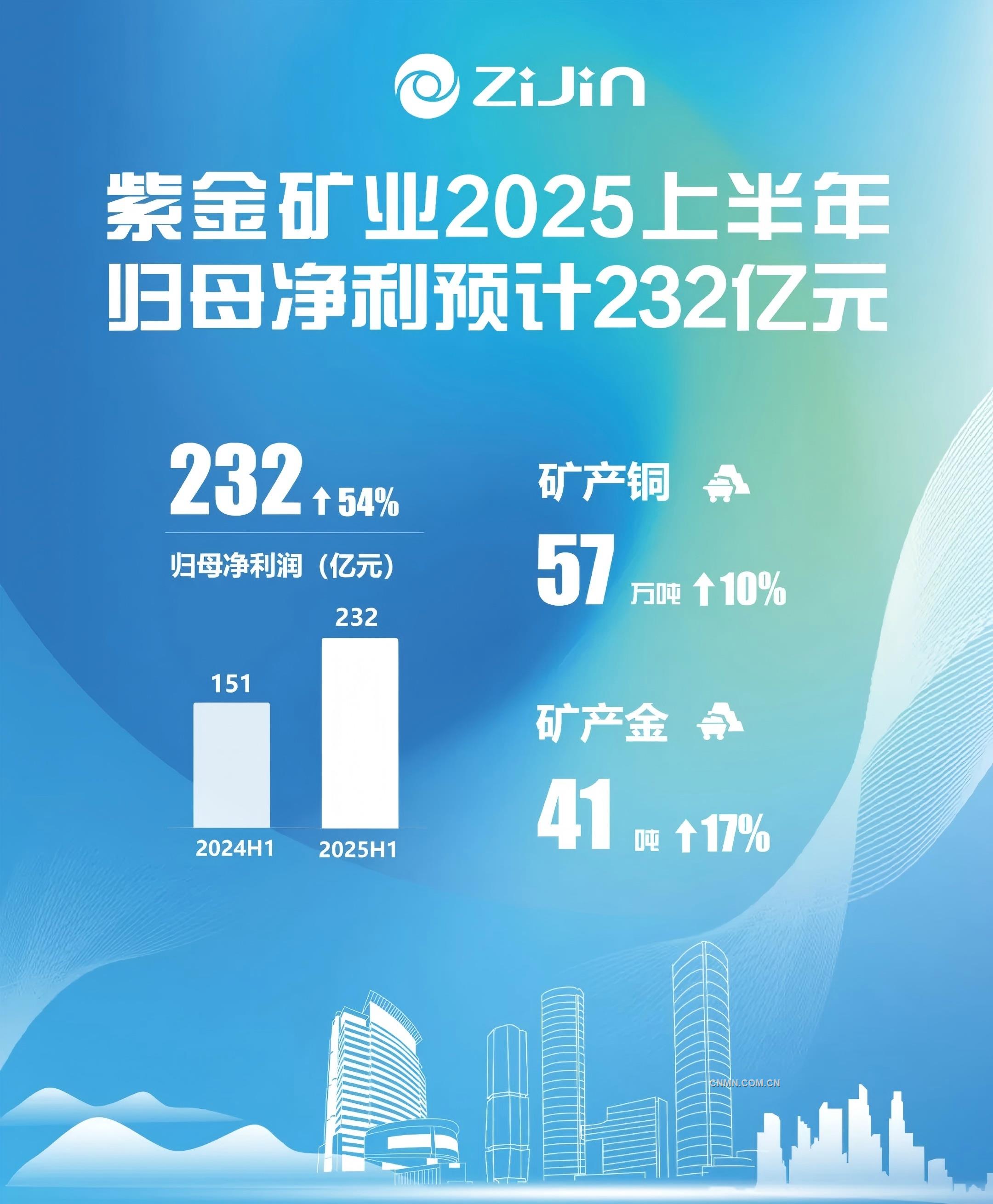 紫金礦業(yè)預(yù)計(jì)上半年歸母凈利潤232億元 同比增長54%