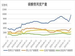 供應壓力較大 碳酸鋰價格以弱震蕩走勢為主